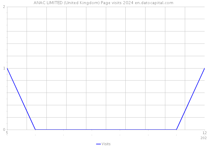ANAC LIMITED (United Kingdom) Page visits 2024 