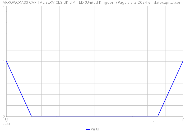 ARROWGRASS CAPITAL SERVICES UK LIMITED (United Kingdom) Page visits 2024 