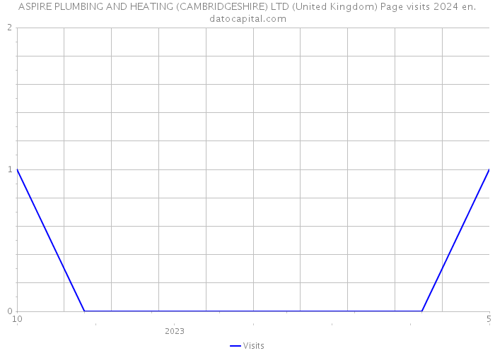 ASPIRE PLUMBING AND HEATING (CAMBRIDGESHIRE) LTD (United Kingdom) Page visits 2024 