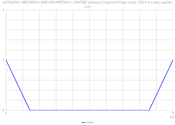 ASTRAPAK WESTERN CAPE (PROPIETARY) LIMITED (United Kingdom) Page visits 2024 
