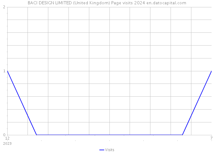 BACI DESIGN LIMITED (United Kingdom) Page visits 2024 