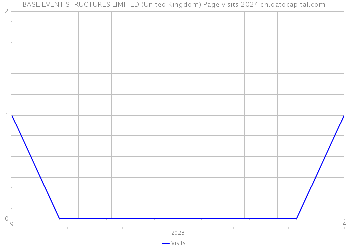 BASE EVENT STRUCTURES LIMITED (United Kingdom) Page visits 2024 