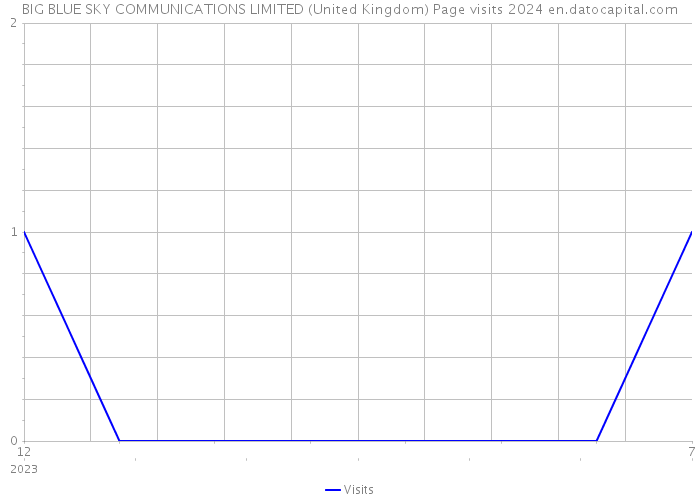BIG BLUE SKY COMMUNICATIONS LIMITED (United Kingdom) Page visits 2024 