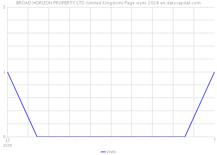 BROAD HORIZON PROPERTY LTD (United Kingdom) Page visits 2024 