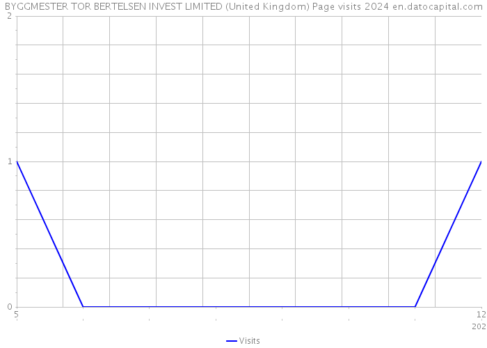 BYGGMESTER TOR BERTELSEN INVEST LIMITED (United Kingdom) Page visits 2024 