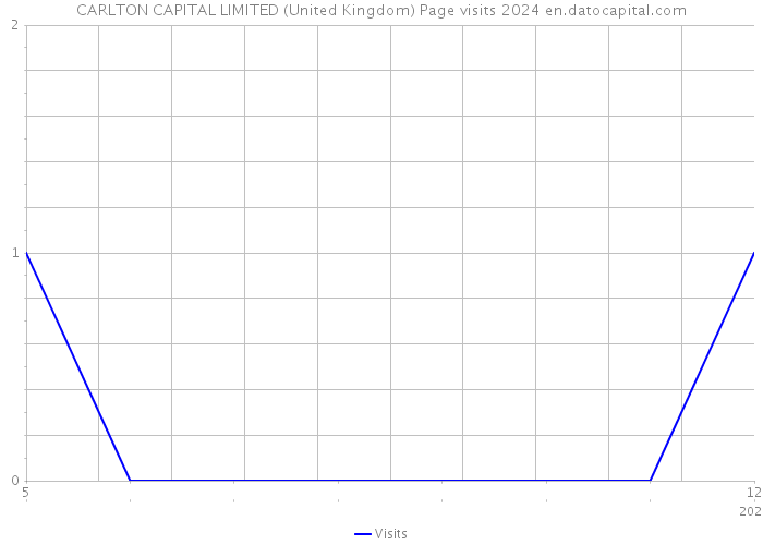 CARLTON CAPITAL LIMITED (United Kingdom) Page visits 2024 