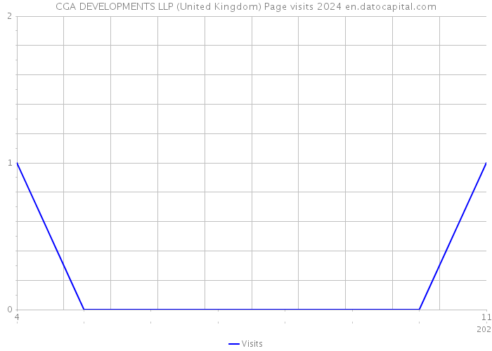 CGA DEVELOPMENTS LLP (United Kingdom) Page visits 2024 