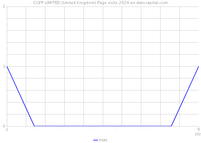 CGFP LIMITED (United Kingdom) Page visits 2024 