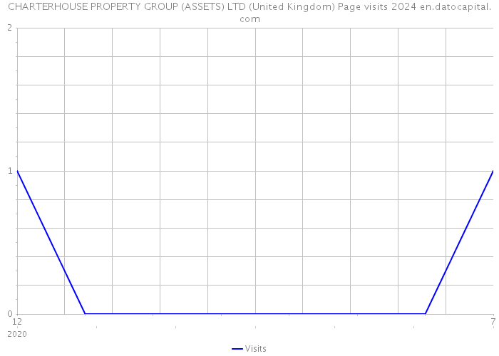 CHARTERHOUSE PROPERTY GROUP (ASSETS) LTD (United Kingdom) Page visits 2024 