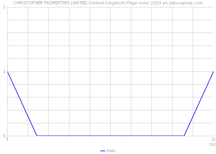 CHRISTOPHER PROPERTIES LIMITED (United Kingdom) Page visits 2024 