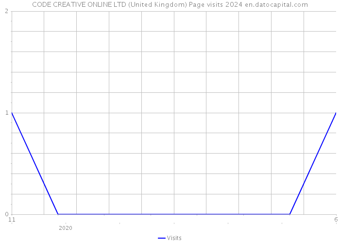 CODE CREATIVE ONLINE LTD (United Kingdom) Page visits 2024 