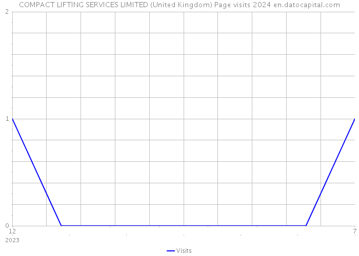 COMPACT LIFTING SERVICES LIMITED (United Kingdom) Page visits 2024 