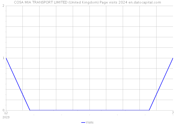 COSA MIA TRANSPORT LIMITED (United Kingdom) Page visits 2024 