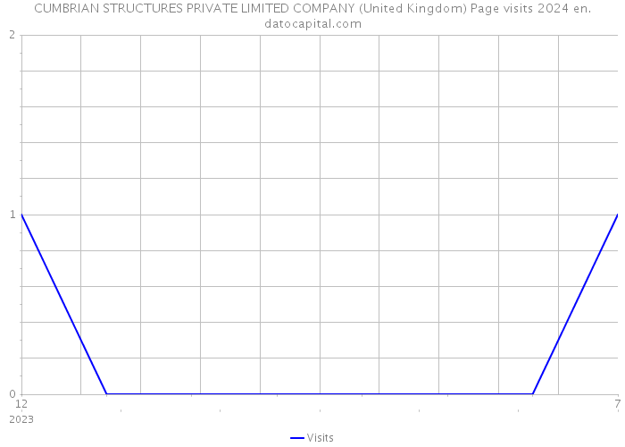 CUMBRIAN STRUCTURES PRIVATE LIMITED COMPANY (United Kingdom) Page visits 2024 