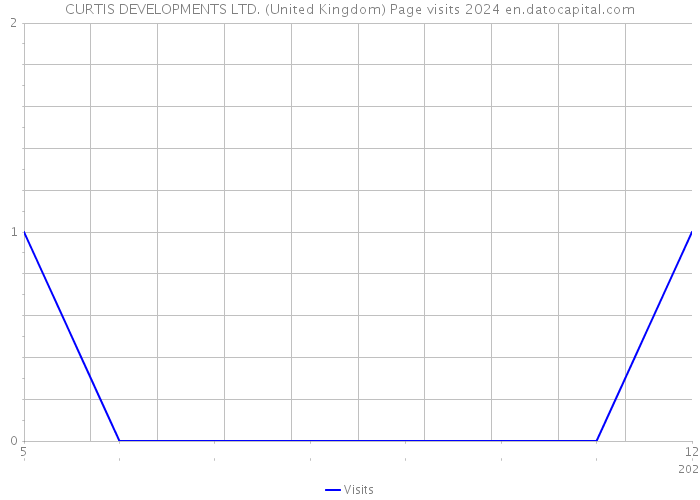 CURTIS DEVELOPMENTS LTD. (United Kingdom) Page visits 2024 