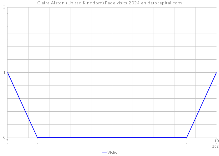 Claire Alston (United Kingdom) Page visits 2024 