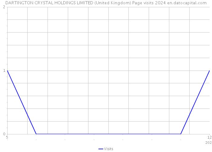 DARTINGTON CRYSTAL HOLDINGS LIMITED (United Kingdom) Page visits 2024 