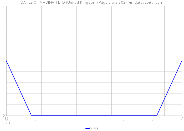 DATES OF MADINAH LTD (United Kingdom) Page visits 2024 