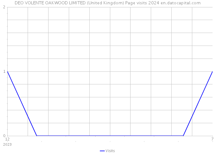 DEO VOLENTE OAKWOOD LIMITED (United Kingdom) Page visits 2024 