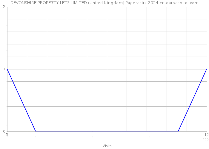 DEVONSHIRE PROPERTY LETS LIMITED (United Kingdom) Page visits 2024 