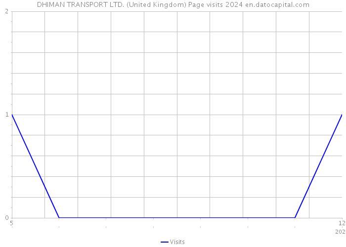 DHIMAN TRANSPORT LTD. (United Kingdom) Page visits 2024 