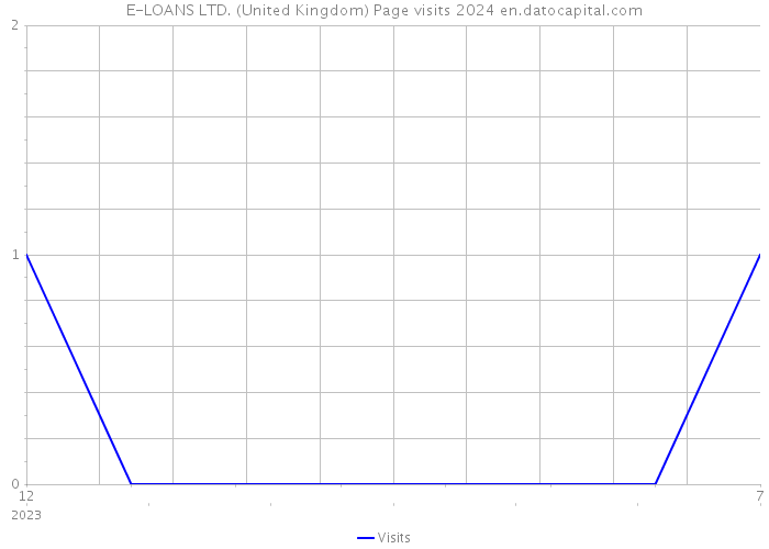 E-LOANS LTD. (United Kingdom) Page visits 2024 