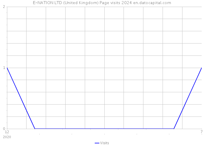E-NATION LTD (United Kingdom) Page visits 2024 