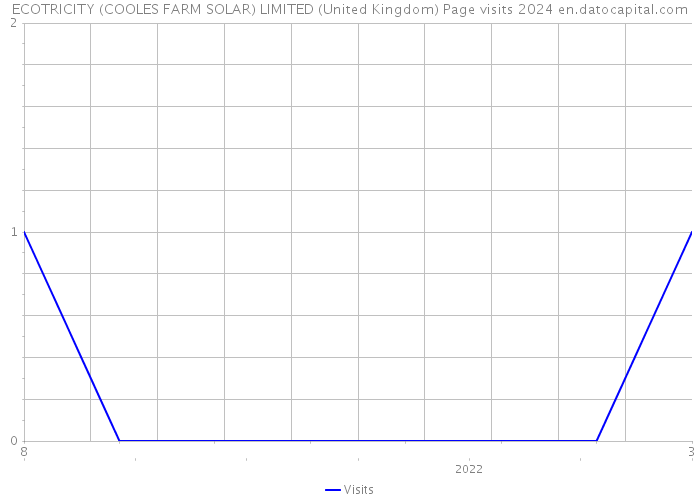 ECOTRICITY (COOLES FARM SOLAR) LIMITED (United Kingdom) Page visits 2024 