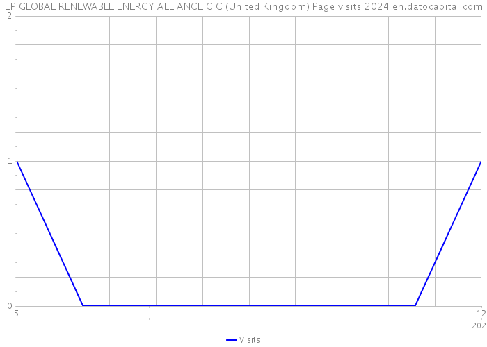 EP GLOBAL RENEWABLE ENERGY ALLIANCE CIC (United Kingdom) Page visits 2024 