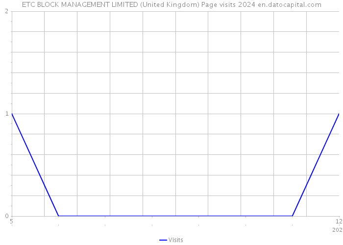 ETC BLOCK MANAGEMENT LIMITED (United Kingdom) Page visits 2024 