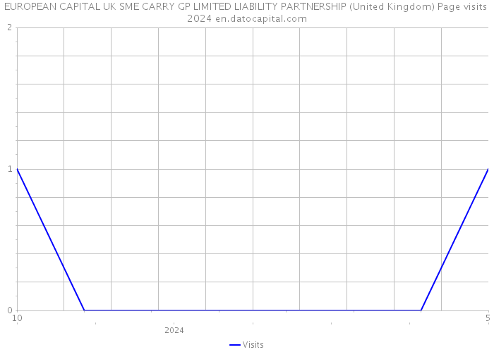 EUROPEAN CAPITAL UK SME CARRY GP LIMITED LIABILITY PARTNERSHIP (United Kingdom) Page visits 2024 