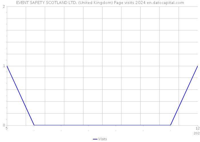 EVENT SAFETY SCOTLAND LTD. (United Kingdom) Page visits 2024 