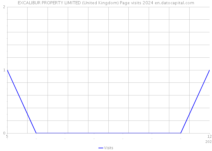 EXCALIBUR PROPERTY LIMITED (United Kingdom) Page visits 2024 