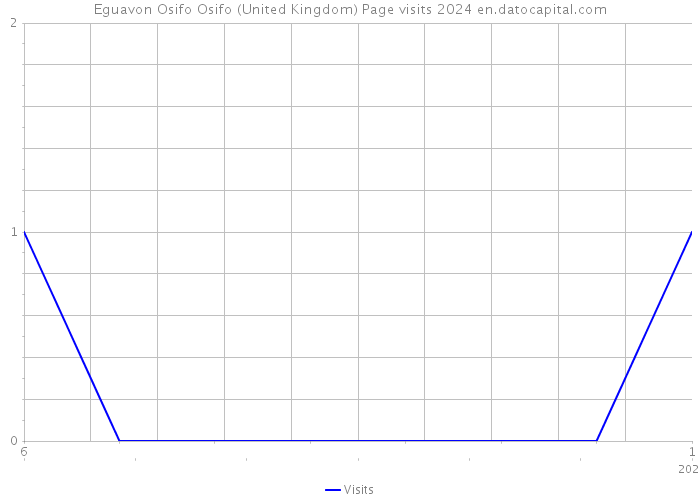 Eguavon Osifo Osifo (United Kingdom) Page visits 2024 