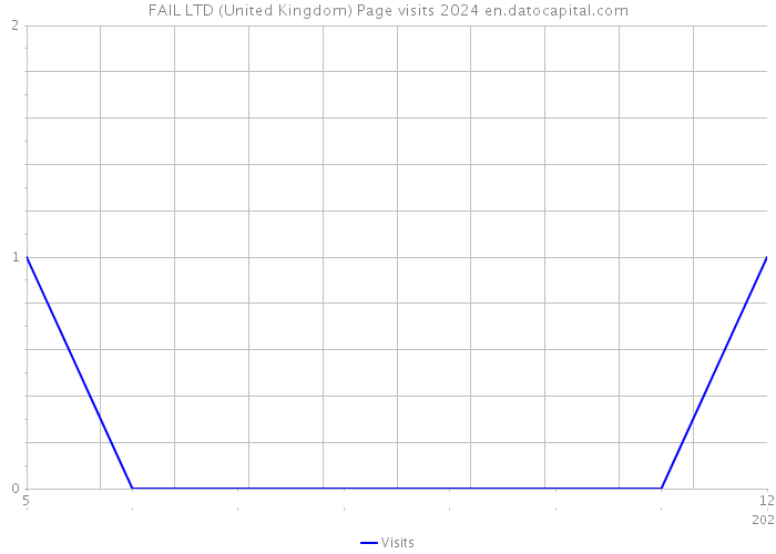 FAIL LTD (United Kingdom) Page visits 2024 