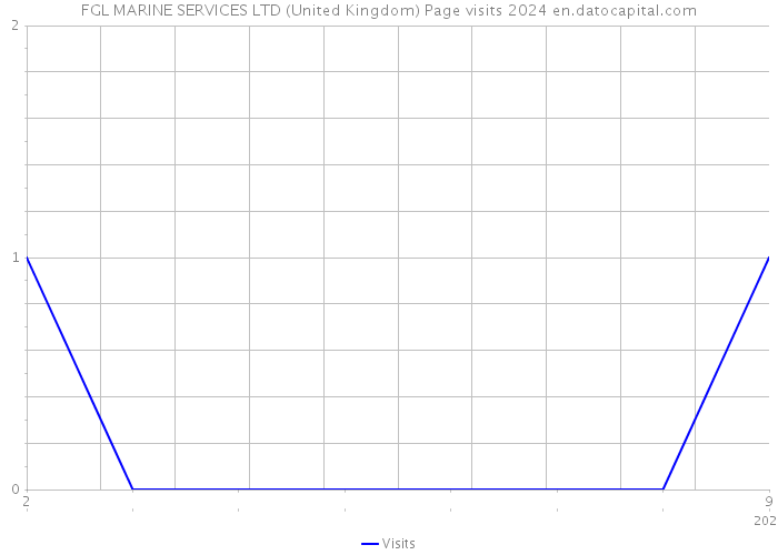 FGL MARINE SERVICES LTD (United Kingdom) Page visits 2024 