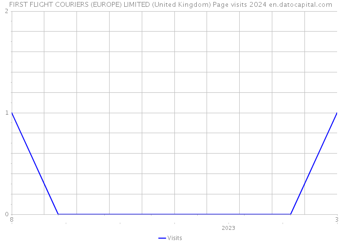 FIRST FLIGHT COURIERS (EUROPE) LIMITED (United Kingdom) Page visits 2024 