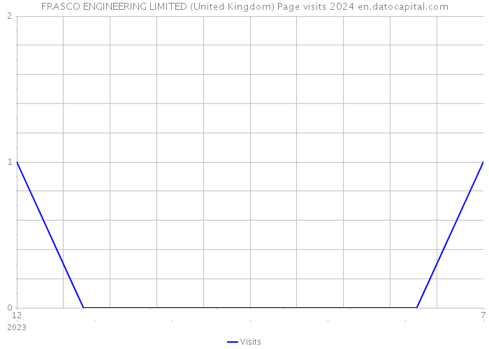 FRASCO ENGINEERING LIMITED (United Kingdom) Page visits 2024 
