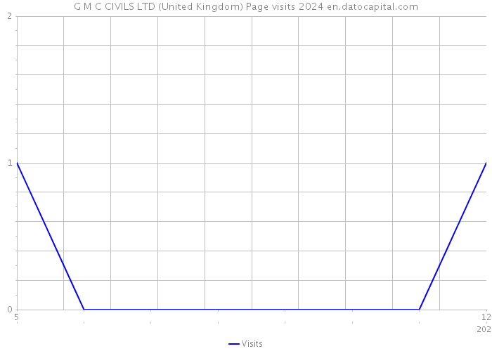 G M C CIVILS LTD (United Kingdom) Page visits 2024 