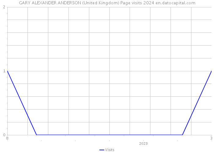 GARY ALEXANDER ANDERSON (United Kingdom) Page visits 2024 