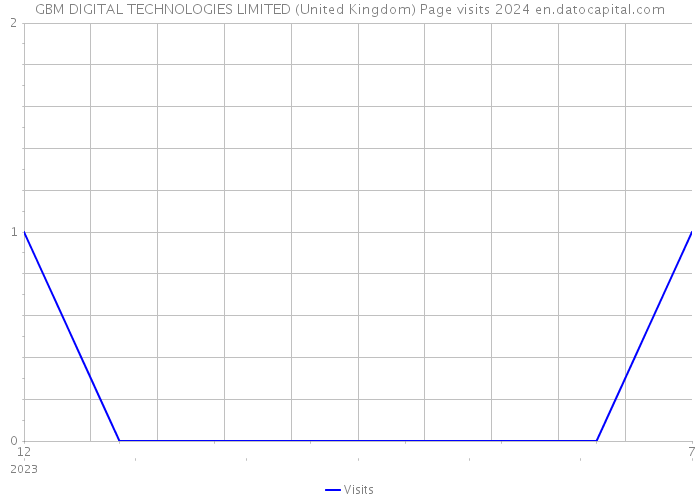 GBM DIGITAL TECHNOLOGIES LIMITED (United Kingdom) Page visits 2024 