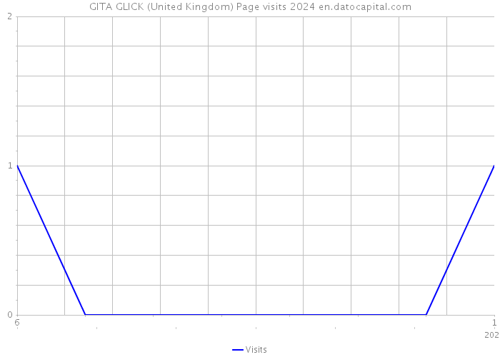 GITA GLICK (United Kingdom) Page visits 2024 