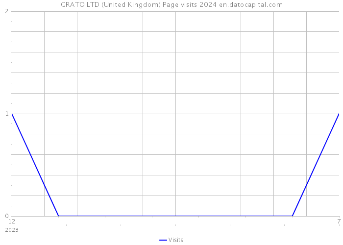 GRATO LTD (United Kingdom) Page visits 2024 