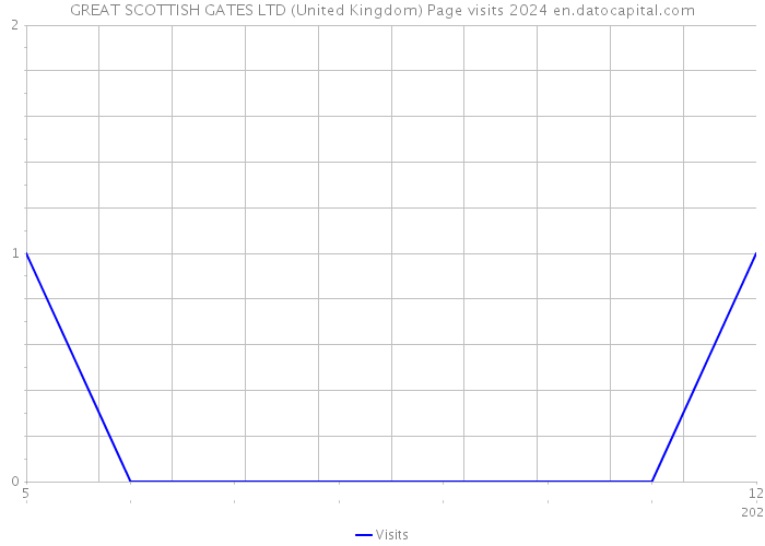 GREAT SCOTTISH GATES LTD (United Kingdom) Page visits 2024 