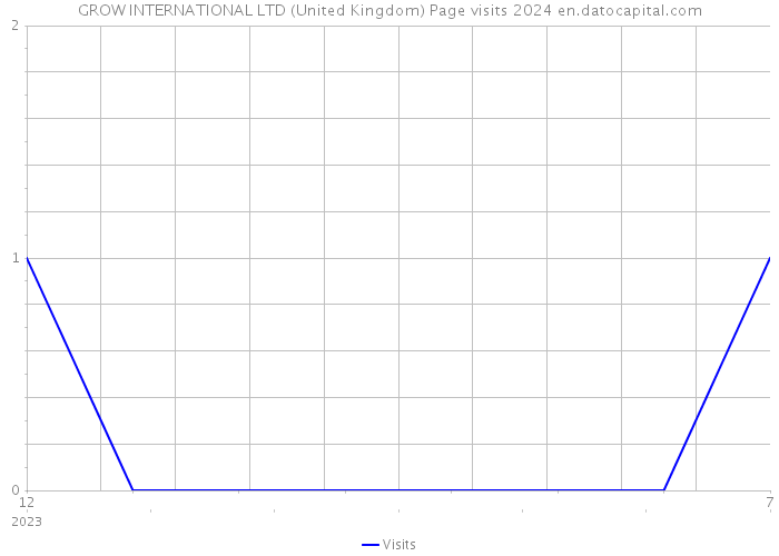 GROW INTERNATIONAL LTD (United Kingdom) Page visits 2024 