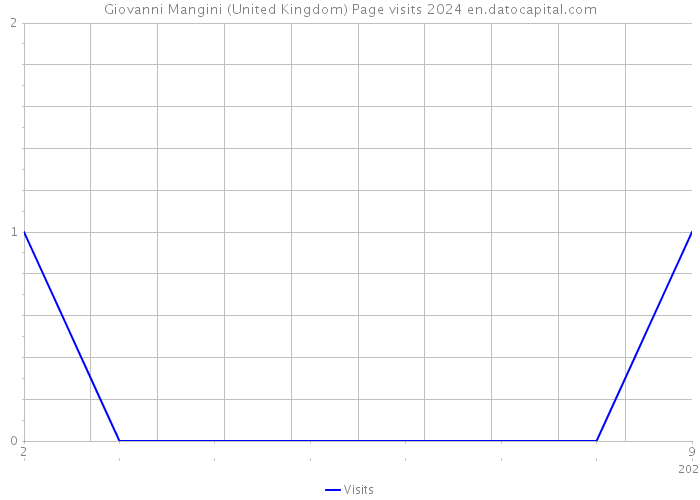 Giovanni Mangini (United Kingdom) Page visits 2024 