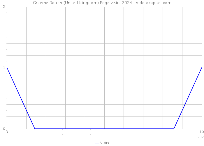 Graeme Ratten (United Kingdom) Page visits 2024 