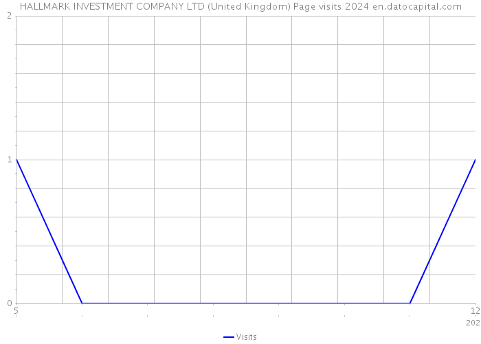 HALLMARK INVESTMENT COMPANY LTD (United Kingdom) Page visits 2024 