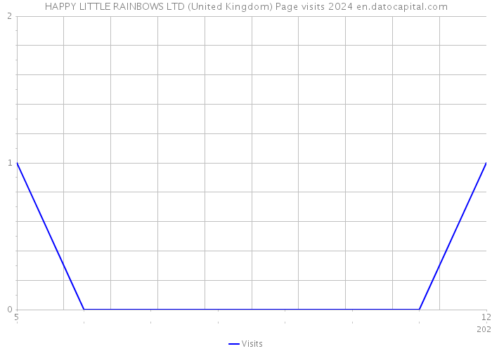HAPPY LITTLE RAINBOWS LTD (United Kingdom) Page visits 2024 
