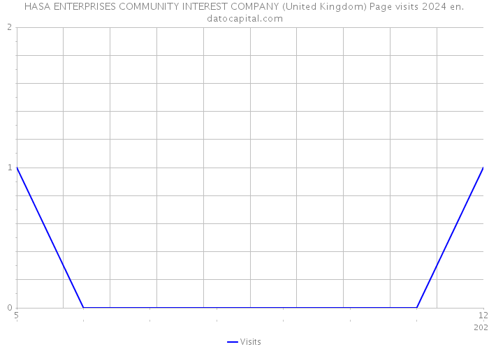 HASA ENTERPRISES COMMUNITY INTEREST COMPANY (United Kingdom) Page visits 2024 